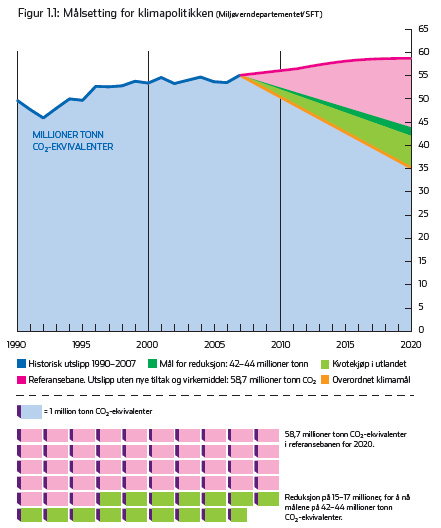 2 Bakgrunn for kommunens klima- og energiplan Internasjonale forpliktelser Kyotoavtalen sier at det norske CO 2 utslippet i perioden 2008-2012 ikke skal være høyere enn 1 % over 1990-nivået.