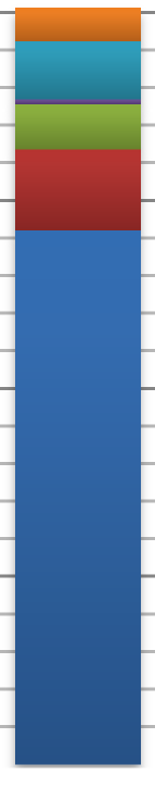 20 (57) 5.3 Bruk av energi til varmeformål Det er stor usikkerhet knyttet til hvordan energi benyttes i norske bygninger (formålsfordeling).