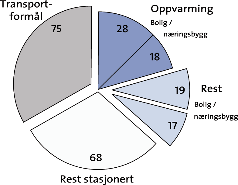 Pelletsproduksjon på Mongstad Side 11 av 40 Figur 2.3: Skjematisk inndeling av det norske oppvarmingsmarkedet, fordelt på energibærere og distribusjonssystem. Kilde: [6] Figur 2.