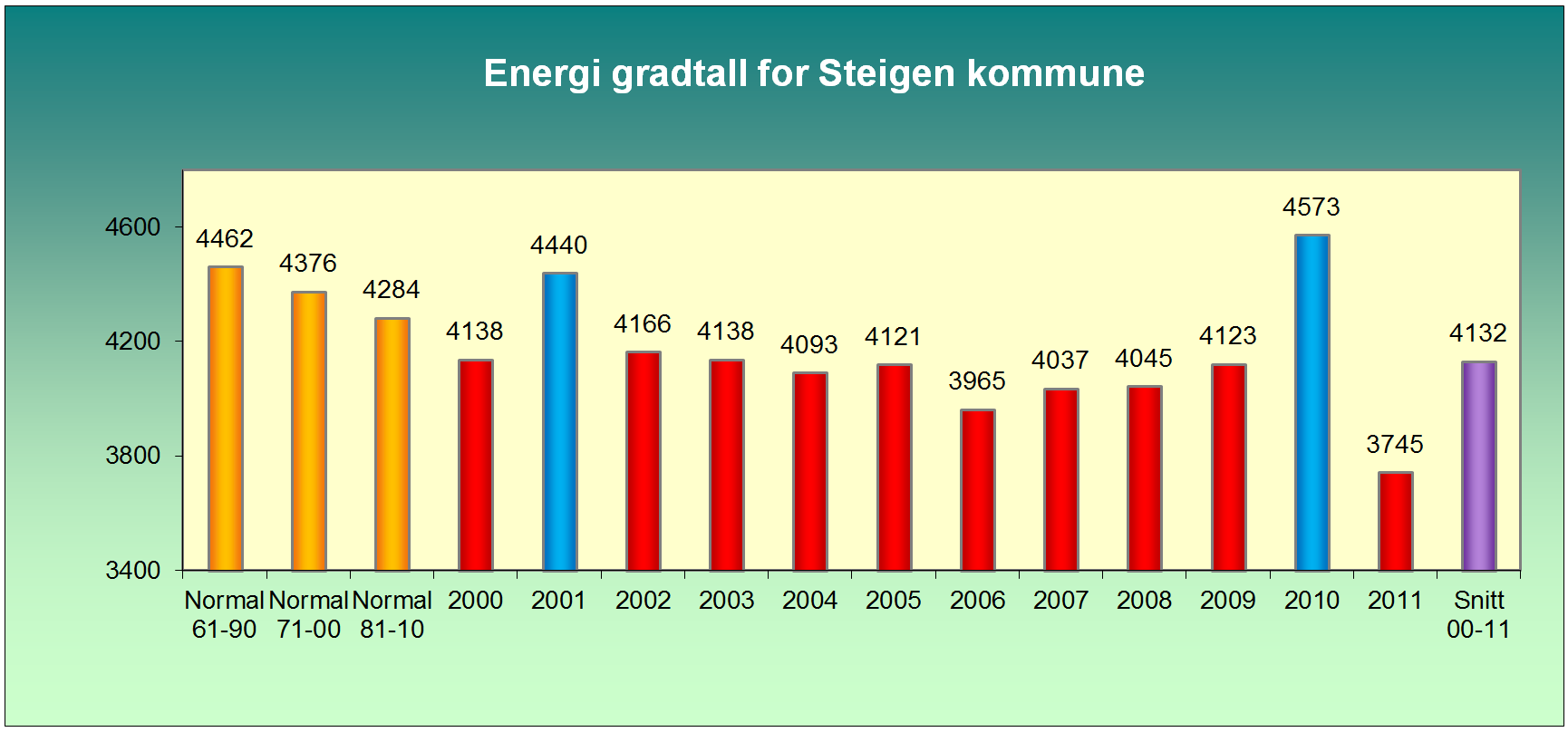 Figur 10 viser graddagstallene for Steigen kommune. Energibruken i denne utredningen er ikke graddagskorrigert, men tallene kan leses på bakgrunn av grafen.