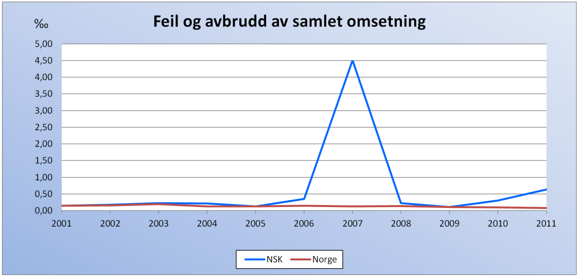 4.2.2 Feil- og avbruddsstatistikk Nedenfor følger en statistikk over feil og avbrudd i NSK sitt nett i perioden 2001 2011. 2007 var et spesielt år med utfall i Steigen som avgjørende faktor.