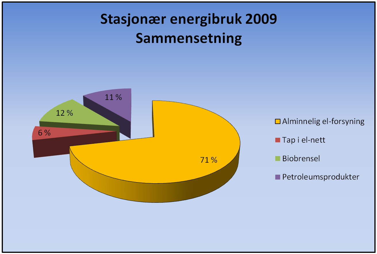 4.3 Energibruk i kommunen 4.3.1 Sammensetning og fordeling av energibruken Sammensetning Samlet stasjonær energibruk i Steigen, alle energikilder, var om lag 60,9 GWh i 2009.