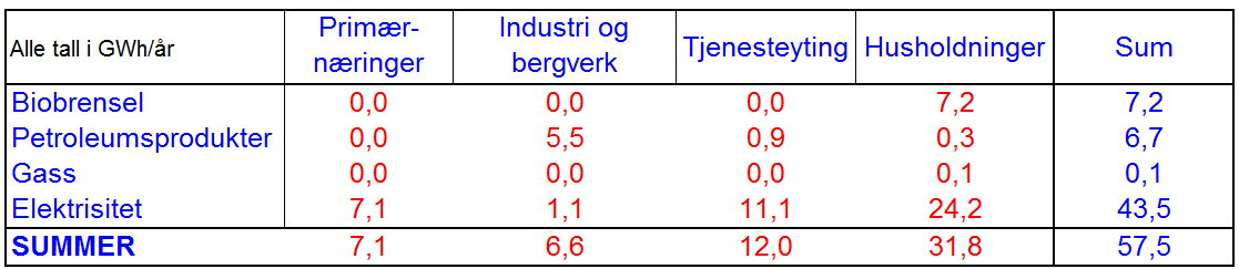 Figur 15 Sammensetning av stasjonær energibruk i Steigen sammenlignet med tilsvarende nasjonale tall. [Kilder: SSB og Nord-Salten Kraft AS] Tabell 2: Tabell over energibærere og bruksformål 2009.