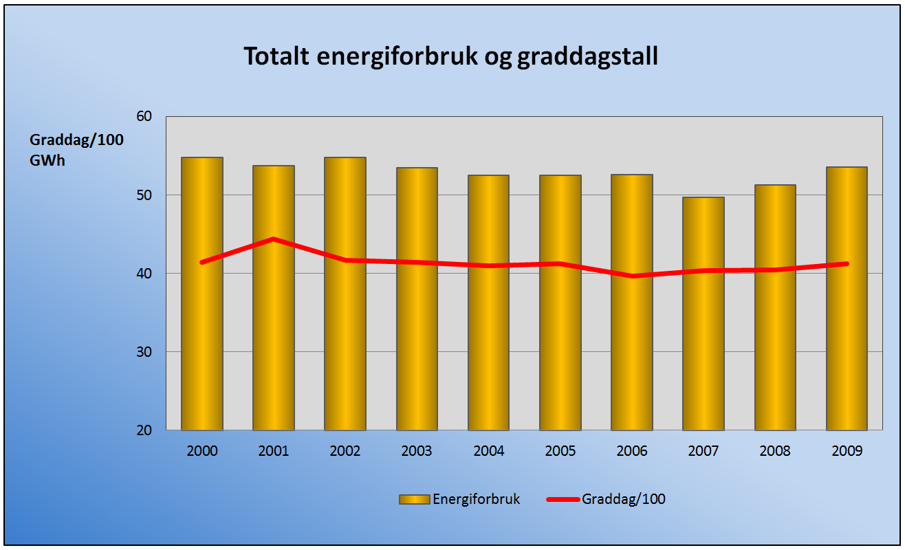 4.3.2 Energihistorikk for Steigen Samlet stasjonær energibruk i Steigen inkl. nettap ligger på om lag 61 GWh i år 2009.