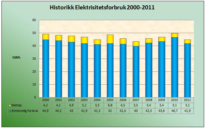 4.3.4 Bruk av elektrisk energi Elektrisitet som energibærer har en dominerende rolle i energibildet i Steigen. Figur 22 viser utviklingen for det husholdningsbaserte elforbruket i Norge siden 1990.