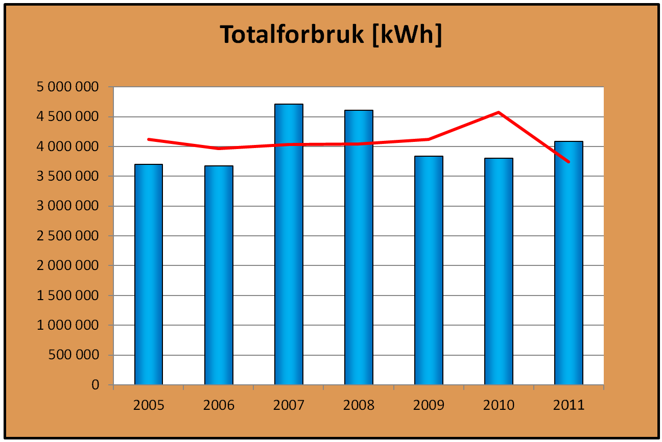 Figur 25: Totalt energibruk i kommunen 2005-2011. Rød kurve er graddager x 1000. Kilde: Steigen komm. og MI. Totalforbruket svinger en del, men det kan ikke forklares ut fra klimatiske variasjoner.