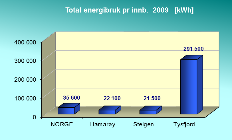 4.5 Energisammenligning mellom kommunene Hamarøy, Steigen og Tysfjord NVE (Norges vassdrag- og energidirektorat) mener det kan være interessant å sammenligne energibrukstallene i flere kommuner.