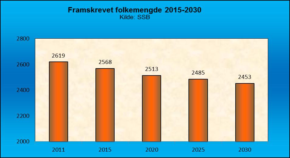 Figur 3 Utviklingen over år viser historisk en nedgang i folketallet, men en viss positiv tilflytting årene 07,08 og 20