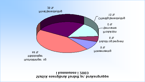 3.2.2. Fordeling på aktiviteter Statistikk på energibruk i kommune fordelt på brukergrupper Lom kommune 2 22 23 Primærnæring 7,79 7,75 7,22 Industri og bergverk 5,43 5,74 5,36 Produksjon fjernvarme -