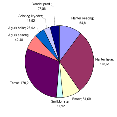 Figur 8. Energiforbruk til oppvarming i GWh fordelt på kulturer i 2006 (Zero med underlagsdata fra Norges gartnerforbund) 3.8.1 Substitusjon av olje/propan og direktevirkende el med flisfyring I dette tiltaket er det sett på utfasing av olje, propan og direktevirkende elektrisitet til oppvarming av veksthus.