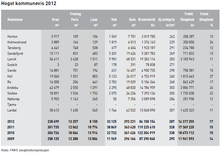 Registrerte el-kjeler i kommunen År 2007 2008 2010 2012 GWh 21,2 16,6 7,1 6,6 Fra og med 1.7.2012 ble NUL-tariffene 4 endret til «Fleksibelt forbruk (rabatt på ordinær effekttariff)».