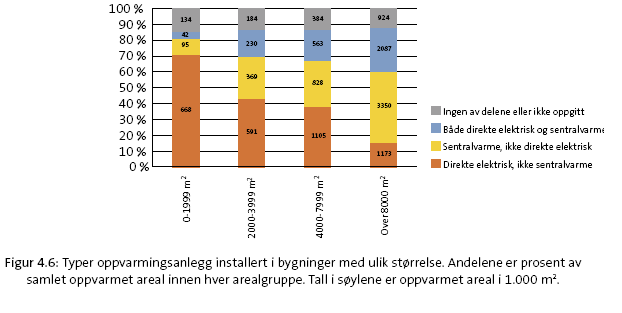 Figur 74: Typer oppvarming installert i bygninger med ulik størrelse. Andelene er prosent av samlet oppvarmet areal innen hver arealgruppe. Tall i søylene er oppvarmet areal i 1.000 m².