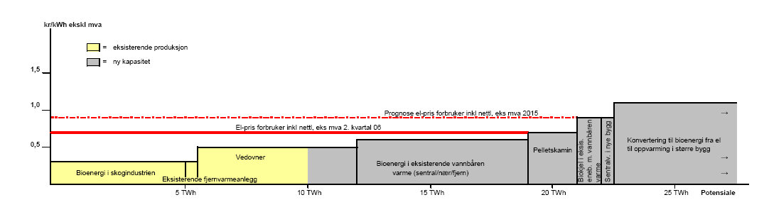 Potensialet for økt bruk av bioenergi i ulike kostnadsklasser (KanEnergi 2007) Ressurser uttrykt i TWh fordelt i kostnadsklasser < 0 øre/kwh 0-5 øre/kwh 5-10 øre/kwh 10-15 øre/kwh 15-20 øre/kwh