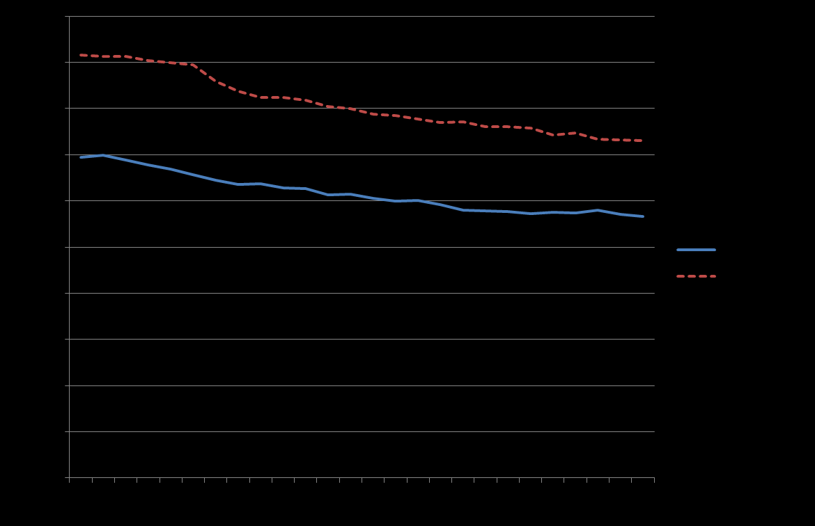 Average replacement rates relative to average income at 67