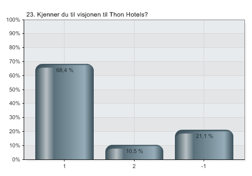 15. mai 2012 [VERDIFORMIDLING I THON HOTELS] man at i spørsmålet «Jeg snakker positivt om Thon Hotels til andre» har et gjennomsnitt på 1.81, noe som virker tilsynelatende ulogisk.