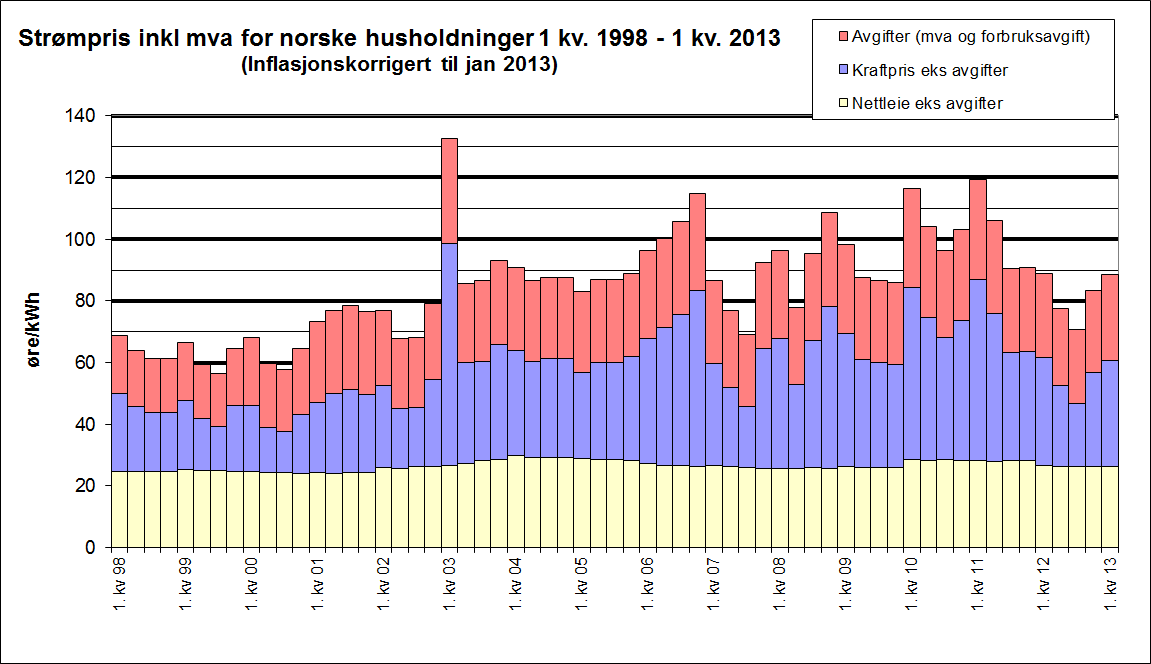 Strømpriser