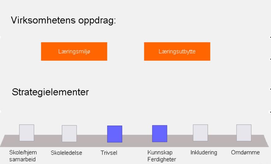 Felles tiltaksområder innenfor disse strategielementene er vurdering for læring og matematikk. Det betyr at alle skolene (og barnehagene) deltar i felles kompetanseutviklingsprogram Framtida er nå.