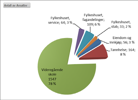 Fylkesdirektøren Fylkesdirektøren Fylkesdirektøren koordinerer arbeidet innad i organisasjonen og er bindeleddet mellom fylkesrådet og administrasjonen.