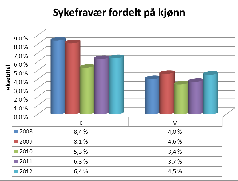 Fylkesdirektøren Gjennomsnittsalder Kjønn 2007 2008 2009 2010 2011 2012 Kvinne 48,58 49,01 49,17 48,41 48,48 48,62 Mann 49,84 51,19 50,99 50,21 50,21 50,16 Totalsum 49,14 49,98 49,98 49,20 49,22