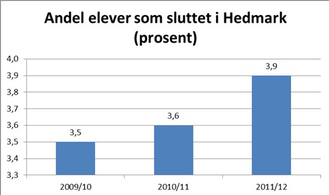 Videregående opplæring yrkesfaglig utdanningsprogram Vg1 er det en jevn fremgang hvert år siden skoleåret 2008/2009. På Vg2 var det en nedgang i 2011/12 sammenliknet med 2010/2011.