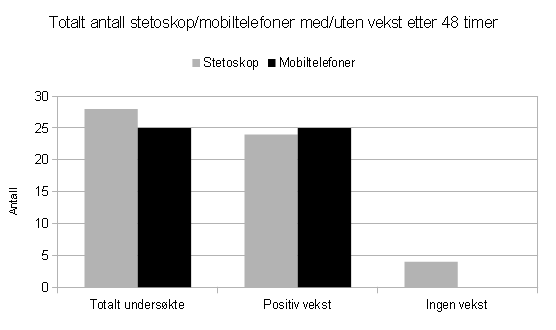 mikrobiologiske prøver. I tabell 1 kan vi se karakteristikkene av populasjonen. Stetoskop og mobiltelefon Det ble totalt undersøkt 28 stetoskop og 25 mobiltelefoner.