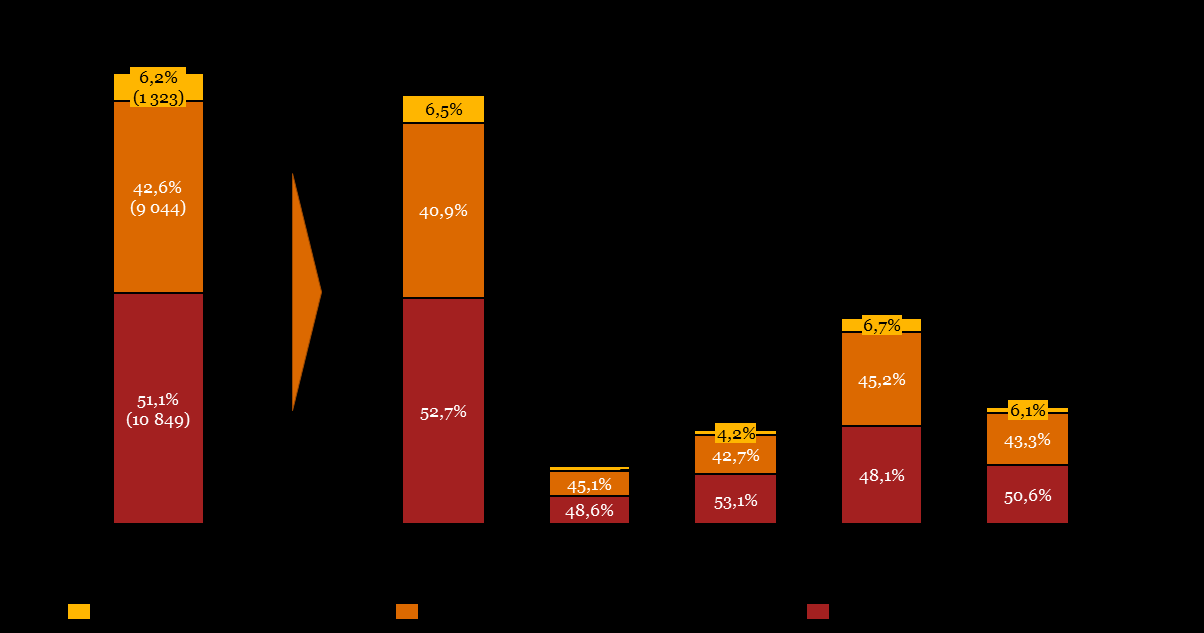 Kapittel 1 Bakgrunn og formål Bakgrunn: Brutto driftsutgifter i de fem storbykommunene, basert på tall fra KOSTRA og ASSS-rapportene for 2013 Figur 2 - Fordeling av brutto driftsutgifter, pleie og