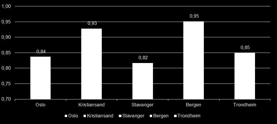 Kapittel 1 Bakgrunn og formål Bakgrunn: Befolkningens behov for pleie- og omsorgstjenester fordelt etter de fem kommunene Figur 4 Beregnet utgiftsbehov for de fem kommunene. Indeks.