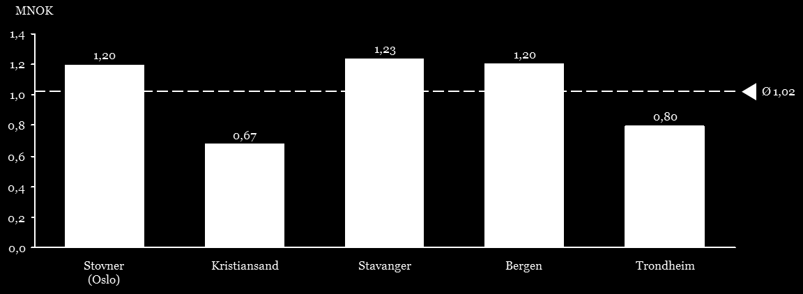 Kapittel 3 Betydningen av organisering for ressursbruk Forskjeller i tjenester til UH - Kostnadsnivå Figur 17 Netto kostnader per utviklingshemmet (uten refusjon) Figuren over viser at netto