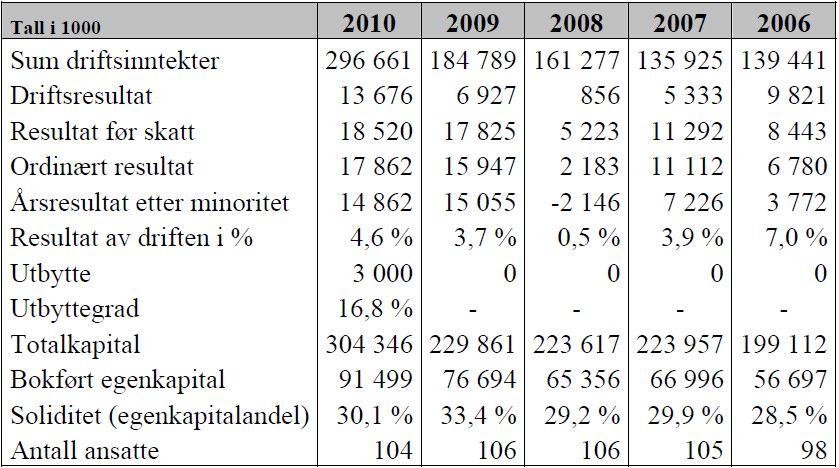 Tabell 3.1 - Nøkkeltall for Bergen Kino 2006-2010 I 2010 ble det totalt solgt 1,15 millioner kinobilletter fordelt på 24 651 forestillinger og omsatt for 91,5 millioner kroner.