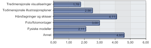 På en skala der 1 er mest brukt og 6 er lavest brukt ble respondetene spurt om hvilke visualiseringsverktøy som brukes mest i plan- og prosjektutviklingen?