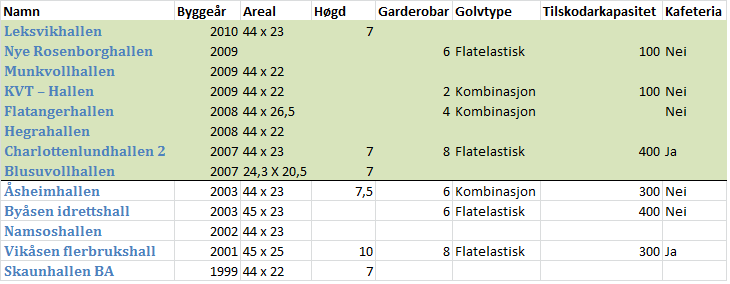 Meråker flerbrukshall Bygd i 2001 70 x 49 meter speleflate Overtrykkshall for handball på Leangen 2 handballbanar Ingen garderobar Står meir i dokumentet om overtrykkshallar Figur 2: Samla data frå