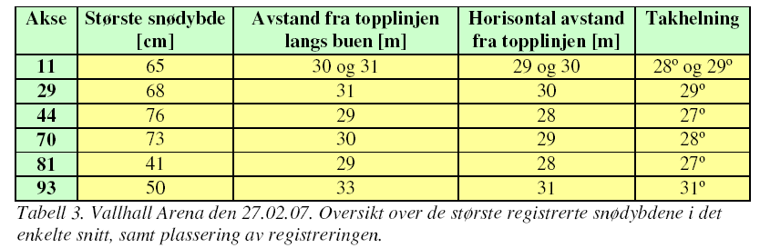 3 Finnmarkshallen i Alta søsterhall til Vallhall Finnmarkshallen mangler de horisontale