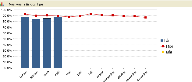 Glemmen sykehjem hadde et akkumulert sykefravær i 2010 på 10,0%. Sykefraværet for januar var 12,6%. Sykehjemmet hadde en økning av sykefraværet til 15,6% i februar.