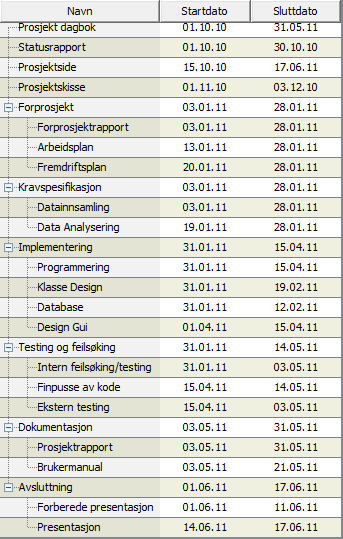 Fordelen med et BurnUp chart er at det viser hvor mye arbeid som blir gjort i hver iterasjon, og den totale mengden med arbeid et prosjekt inneholder.