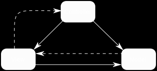 Model Model utfører business logic. Business logic refererer til det som er fundamelt for systemdesignet.