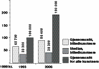 Undersøkelsen 11 KUNSTNERISK INNTEKT: inntekt av salg, GI, arbeidsstipend, andre stipend og vederlag. KUNSTNERISK ARBEID: arbeid med skapende eller utøvende kunst.