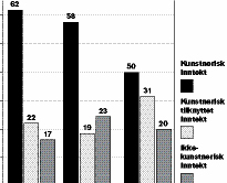 12 Undersøkelsen Andeler av inntekt Arbeidstid som blir brukt til kunstnerisk arbeid kunstnere, men også at avgrensingen av kunstnerbefolkningen er noe utvidet sammenlignet med forrige undersøkelse.