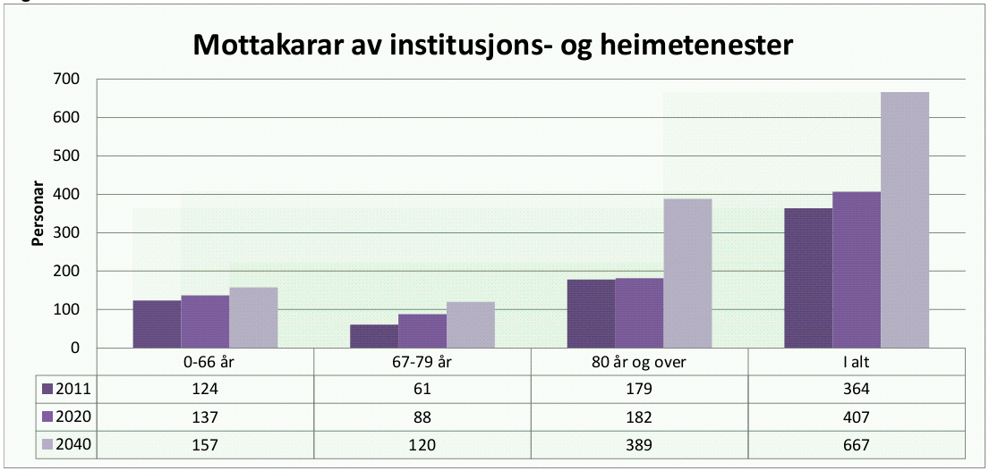 Figur 1: beskriver befolkningsframskriving i 2013-2040 Figur 2: