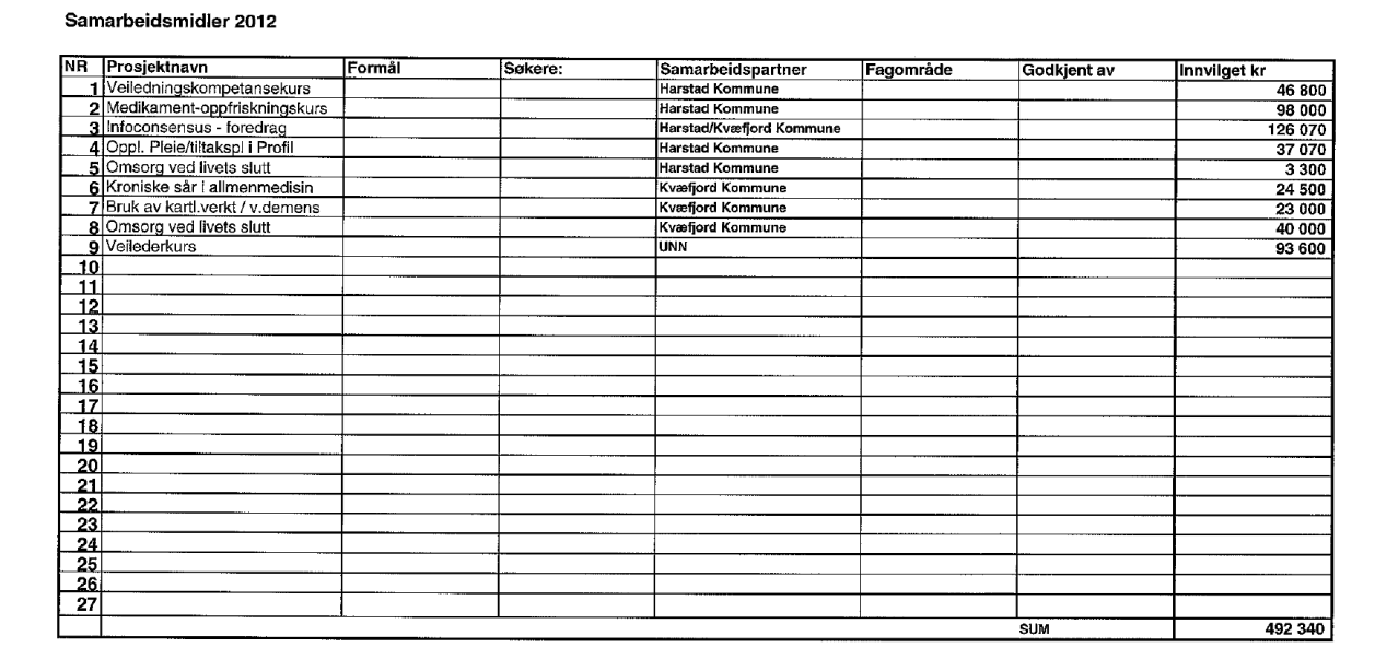 Totalrammen for 2012 er lik kr 179 000 til prosjekter, men samlet sett 450 000 kr da 271 000 kr av samarbeidsmidlene er brukt til forsterket veiledning.