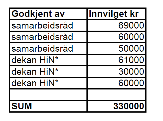 Høgskolen i Narvik Høgskolen i Narvik hadde seks prosjekt, der tre var i samarbeid med