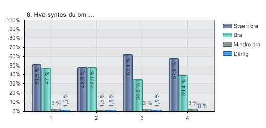 07.05.2013 10:37 QuestBack eksport - Evaluering av Helsefaks utdanningskonferanse 2013 8. Hva syntes du om.