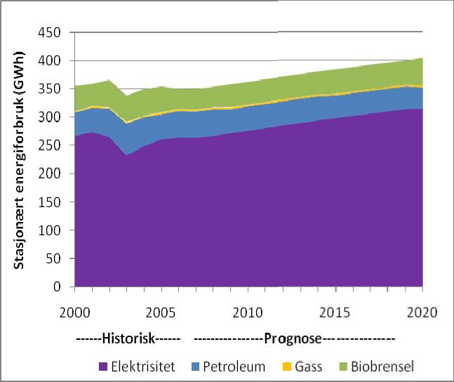 Viktige grunnlagskilder i energi- og klimautviklingen er Norges vassdrags- og energidirektorat (NVE), statistisk sentralbyrå (SSB), statens forurensingstilsyn (SFT), målsettinger i EU og