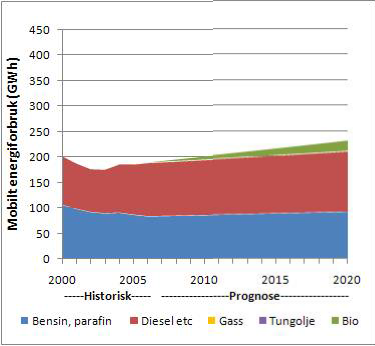 3 Energi- og klimautviklingen frem mot 2020 For å kunne si noe om hvordan energi og klimasituasjonen vil utvikle seg i fremtiden er det i dette kapittelet vist en utvikling som tar utgangspunkt i