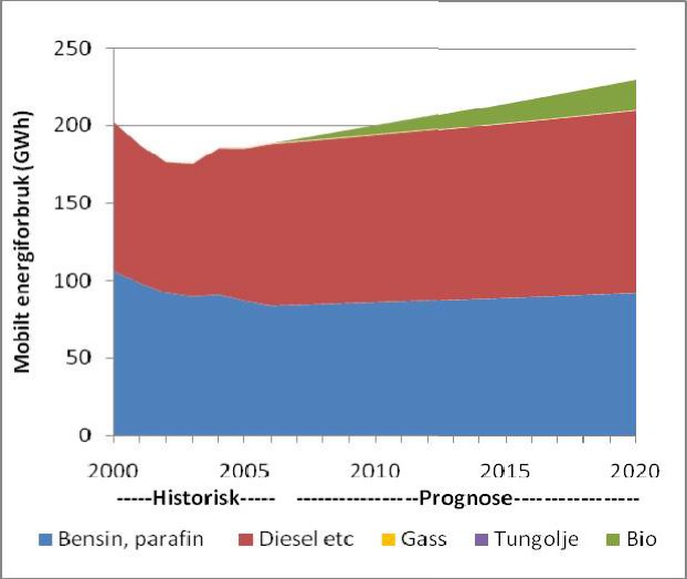 Mobilt energiforbruk (GWh) I utviklingen av det mobile energiforbruket frem mot 2020 tas det utgangspunkt i en årlig økning på 1,5 % på all type trafikk og for alle kilder.