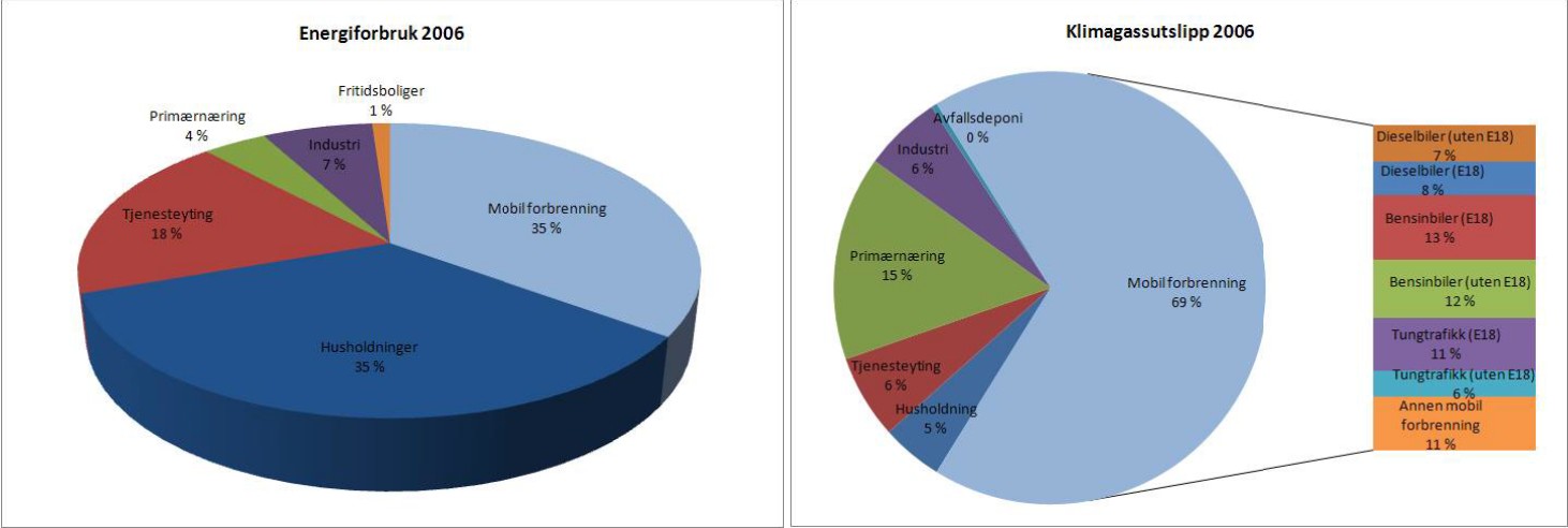 Grafene under viser utviklingen i stasjonært energiforbruk og mobilt energiforbruk med grunnlag i data fra statistisk sentralbyrå.