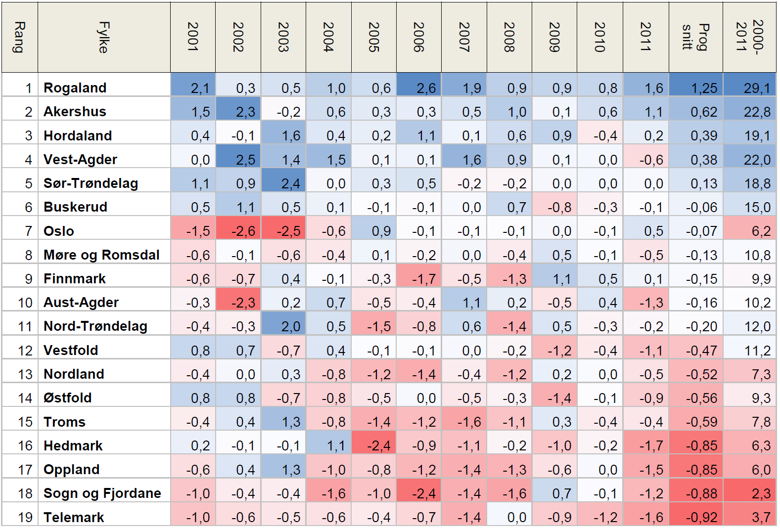 Veksten har vore lågast i privat sektor og det er færre arbeidsplassar i næringslivet i fylket i 2011 enn det var i 2000.