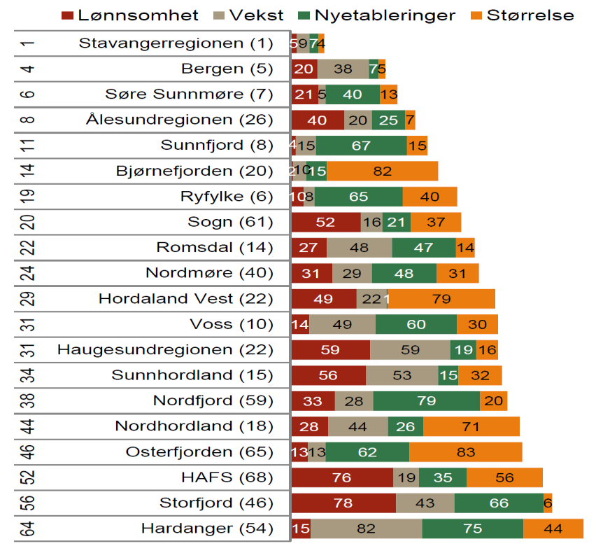 NæringsNM pr. fylke NæringsNM pr. region på Vestlandet I venstre kolonne er rangering i 2010. Talet i parantes er fylket / regionen sin rangering siste ti åra.