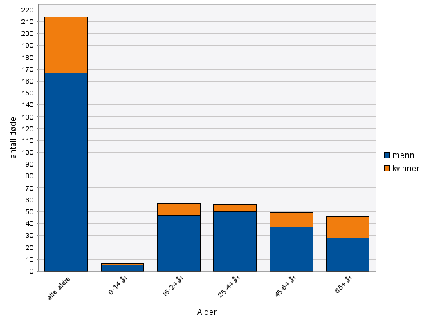 Figur 17. Antall døde i trafikkulykker i 2009. Menn og kvinner i ulike aldersgrupper.