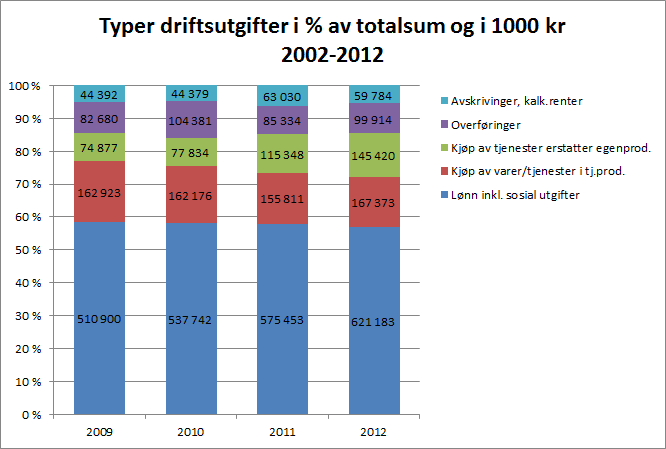 Lønn og -sosiale utgifter utgjør 56,8 % av kommunens driftsutgifter ekskl. finans. Tilsvarende andel i 2011 og 2010 var 57,8 %, og i 2010 var den på 58 %.