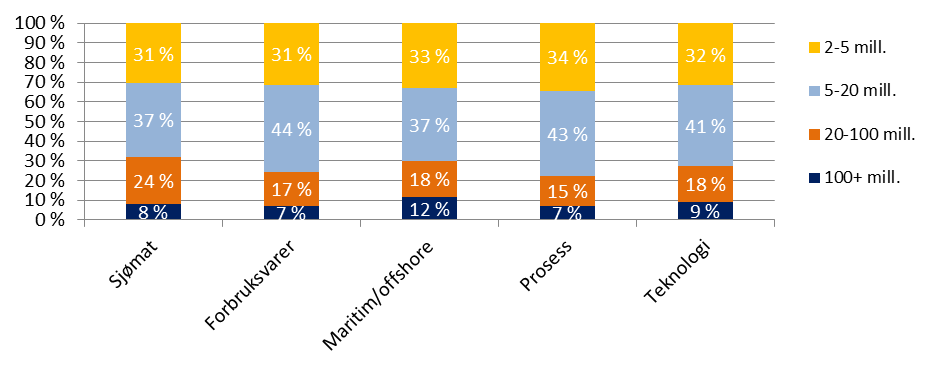 Figur 6: Utvikling over tid i antall nyetableringer i de ulike industrigruppene. Normalisert med 2001=100. 2006 er tatt ut på grunn av skattetilpasningene som skaper støy i datamaterialet.